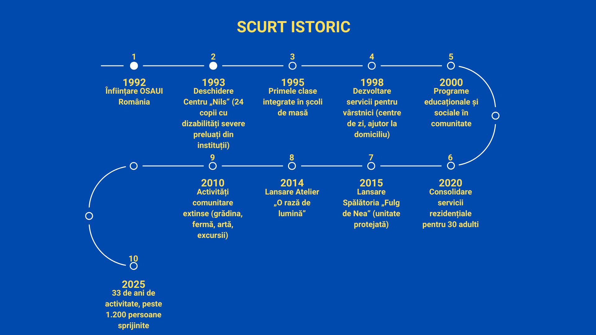 Scurt istoric